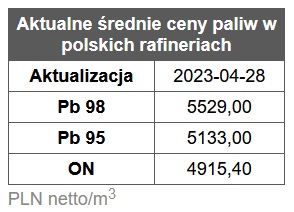 benzyna, diesel, ceny paliw stacje benzynowe, rafinerie, hurt