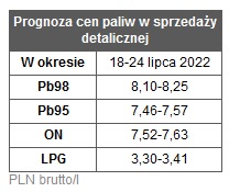 prognoza cen paliw