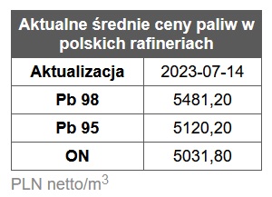 benzyna, diesel, ceny paliw,  rafinerie