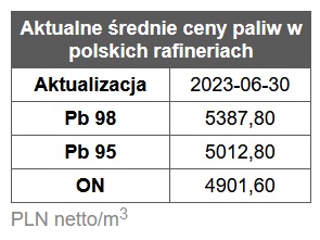 benzyna, diesel, ceny paliw,  rafinerie