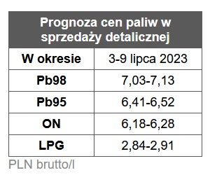 benzyna, diesel, ceny paliw,  stacje benzynowe prognoza