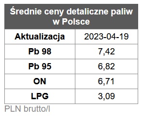 benzyna, diesel, ceny paliw,  stacje benzynowe