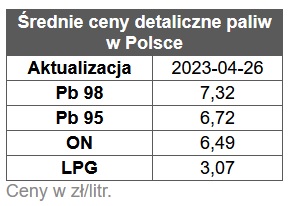 benzyna, diesel, ceny paliw stacje benzynowe