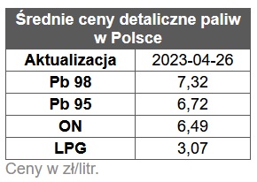 benzyna, diesel, ceny paliw stacje benzynowe