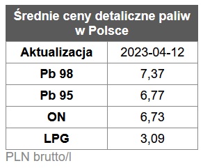 benzyna, diesel, ceny paliw stacje benzynowe