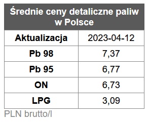 benzyna, diesel, ceny paliw,  stacje benzynowe