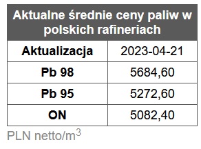 benzyna, diesel, ceny paliw stacje benzynowe, rafinerie, hurt