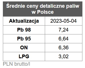 benzyna, diesel, ceny paliw stacje benzynowe