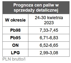 benzyna, diesel, ceny paliw stacje benzynowe prognoza