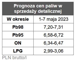 benzyna, diesel, ceny paliw stacje benzynowe prognoza