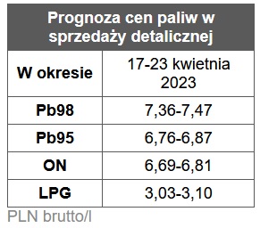 prognoza cen paliw, benzyna, diesel, autogaz rafinerie