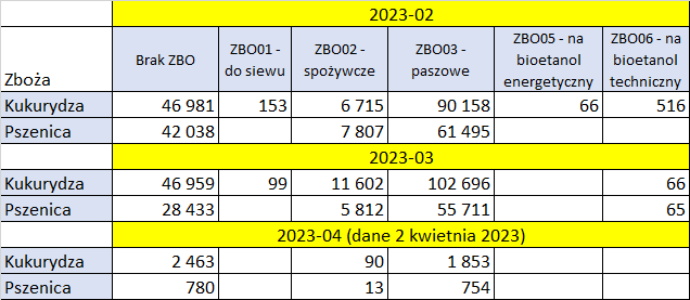 zboże, pszenica kukurydza import z Ukrainy