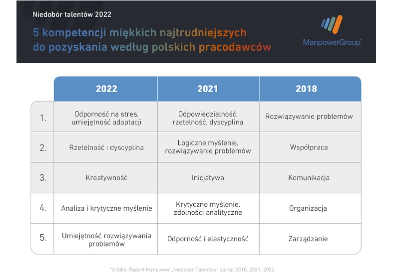 kompetencje pracowników