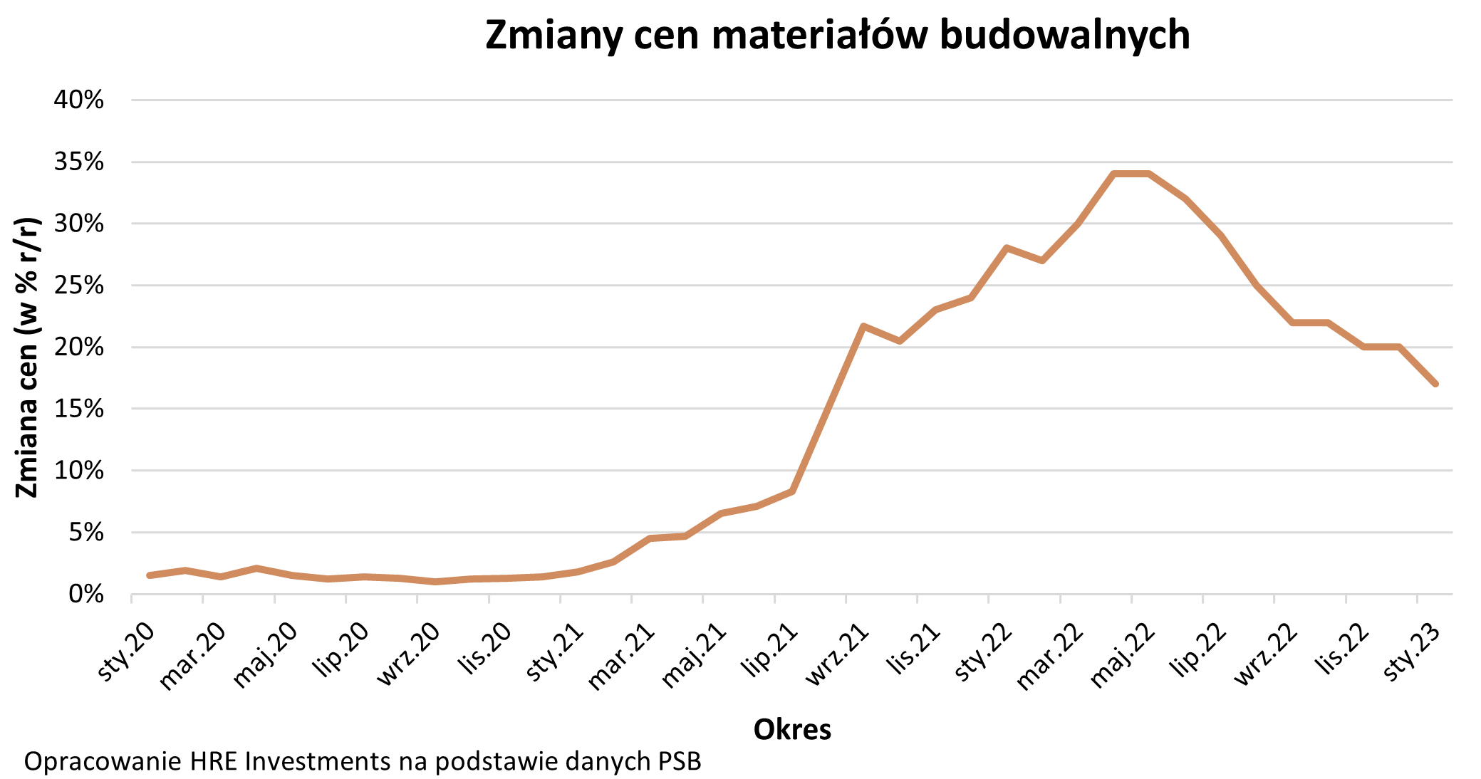 ceny materiałów budowlanych