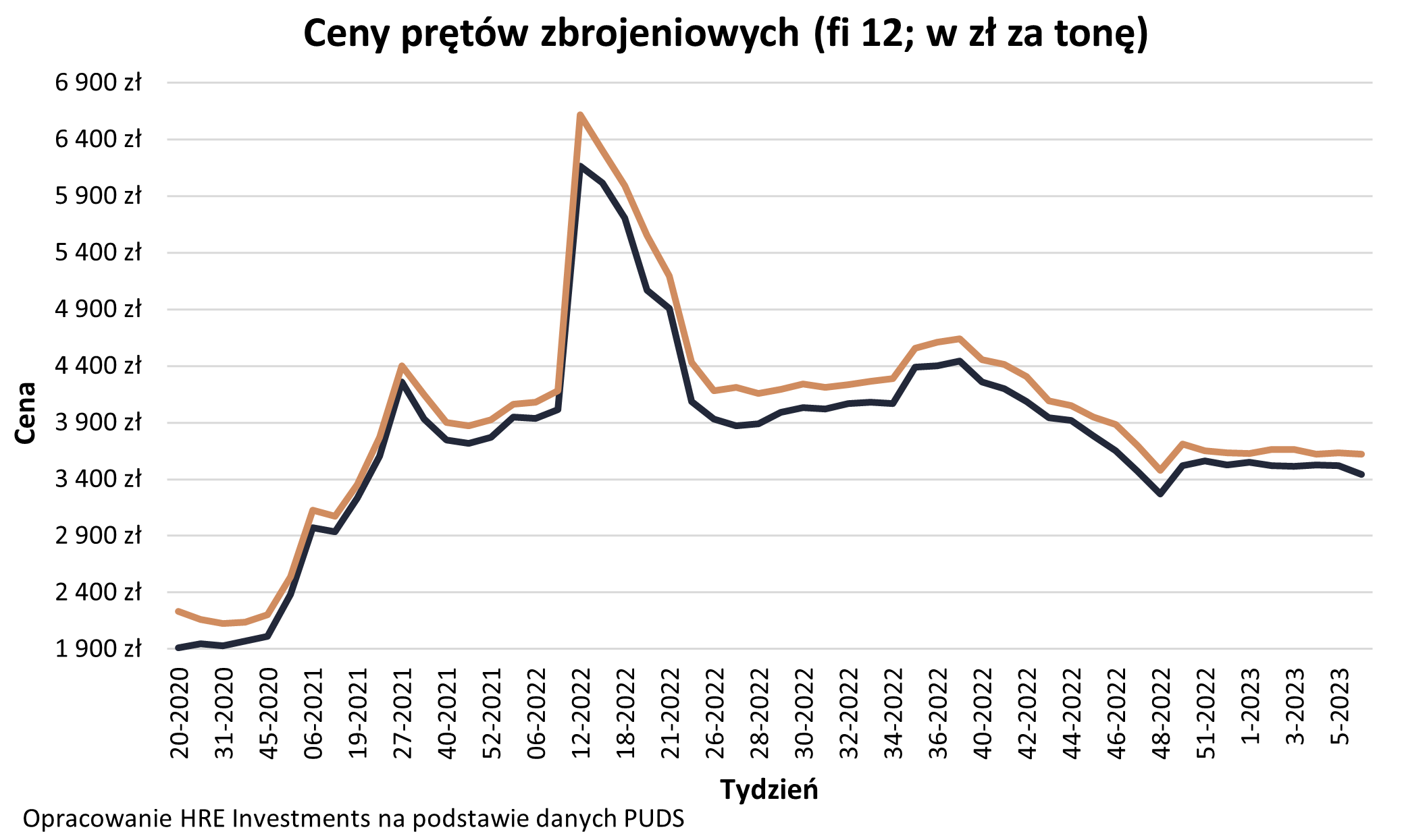 ceny materiałów budowlanych