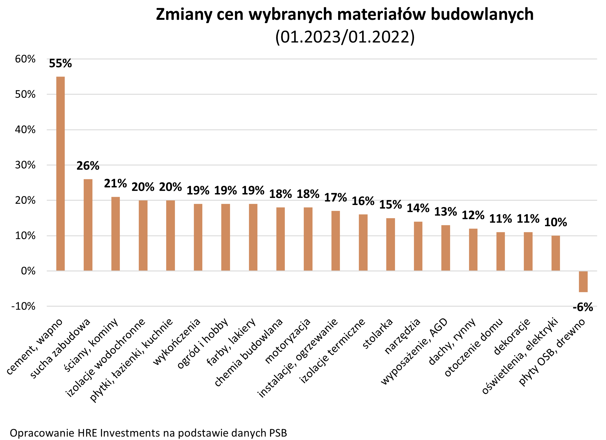 ceny materiałów budowlanych