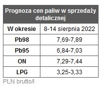 prognoza cen paliw