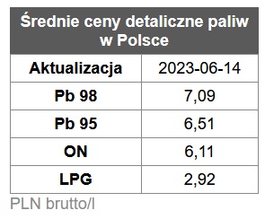 benzyna, diesel, ceny paliw stacje benzynowe