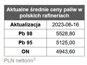 benzyna, diesel, ceny paliw,  rafinerie