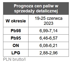 benzyna, diesel, ceny paliw stacje benzynowe prognoza