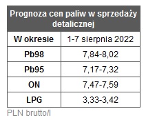 prognoza cen paliw