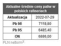 Paliwa-ceny hurtowe