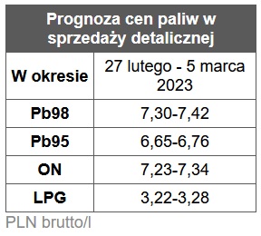 benzyna, diesel, ceny paliw,  stacje benzynowe prognoza