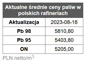 benzyna, diesel, ceny paliw stacje benzynowe, rafinerie, hurt