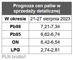 benzyna, diesel, ceny paliw stacje benzynowe prognoza