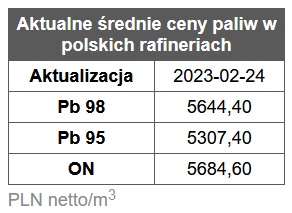 benzyna, diesel, ceny paliw,  stacje benzynowe, rafinerie