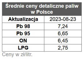 benzyna, diesel, ceny paliw,  rafinerie, stacje benzynowe