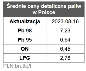 benzyna, diesel, ceny paliw stacje benzynowe