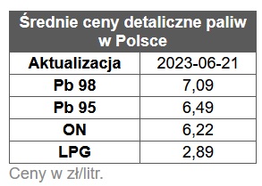 benzyna, diesel, ceny paliw stacje benzynowe