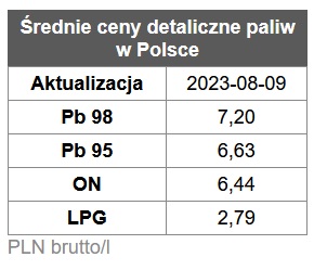 benzyna, diesel, ceny paliw,  stacje benzynowe 