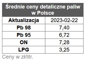 benzyna, diesel, ceny paliw,  stacje benzynowe