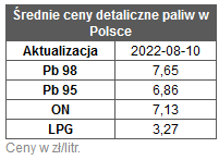 benzyna cena detal