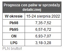 ceny benzyny_prognoza