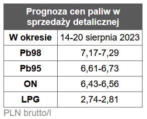 benzyna, diesel, ceny paliw,  stacje benzynowe prognoza