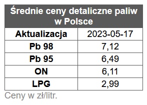 benzyna, diesel, ceny paliw stacje benzynowe