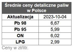 benzyna, diesel, ceny paliw stacje benzynowe