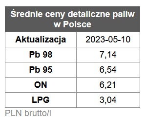 benzyna, diesel, ceny paliw stacje benzynowe