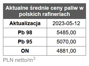 benzyna, diesel, ceny paliw,  rafinerie