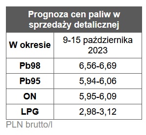 benzyna, diesel, ceny paliw stacje benzynowe prognoza