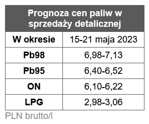 benzyna, diesel, ceny paliw stacje benzynowe prognoza