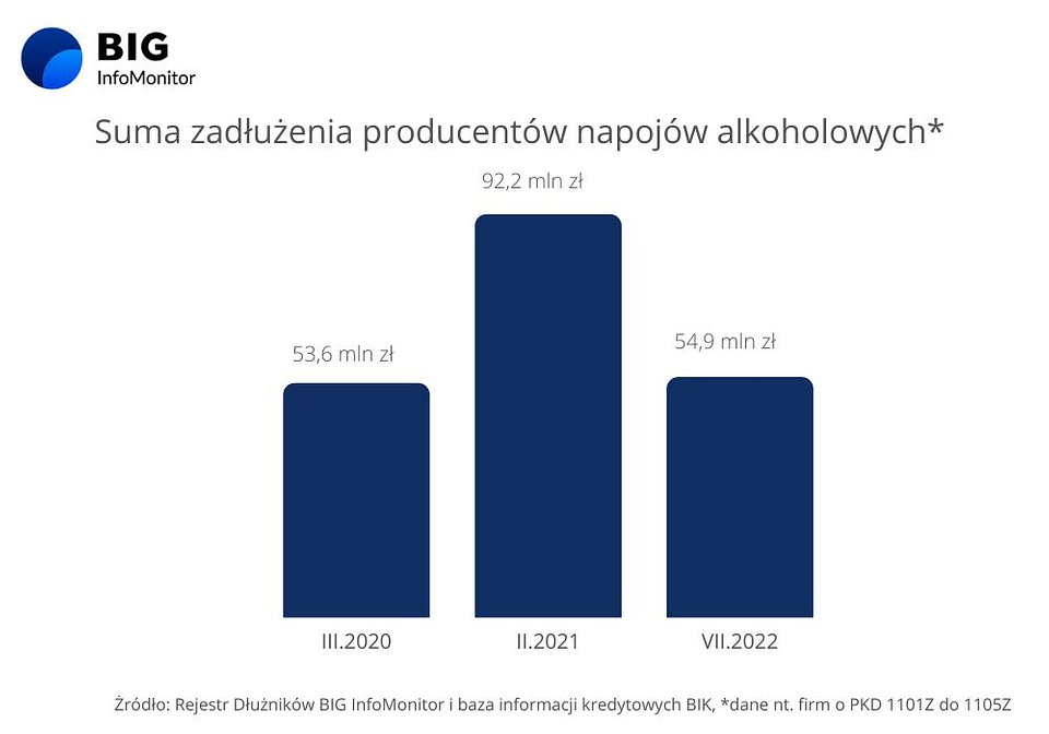 Suma zadłużenia producentów napojów alkoholowych