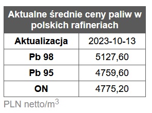 benzyna, diesel, ceny paliw stacje benzynowe, rafinerie, hurt