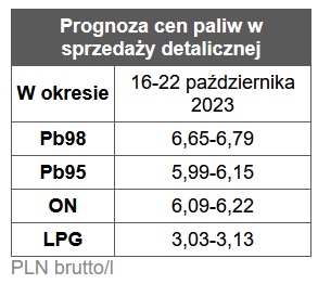 benzyna, diesel, ceny paliw stacje benzynowe prognoza