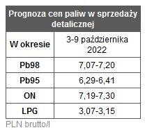 beznyna diesel biopaliwa