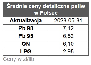 benzyna, diesel, ceny paliw stacje benzynowe