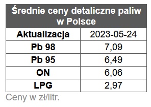 benzyna, diesel, ceny paliw stacje benzynowe